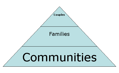 Marriage is the Foundation of Families and Communities