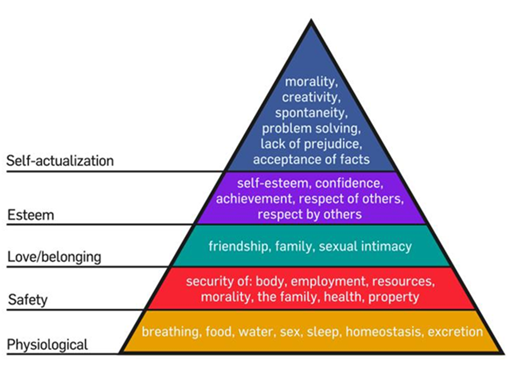 Maslow's Hierarchy of Needs