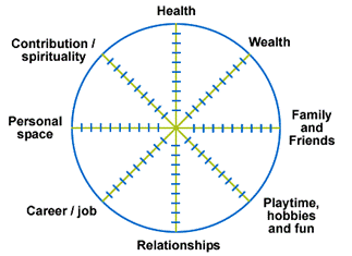 Life Wheel or Wheel of Life - a coaching tool