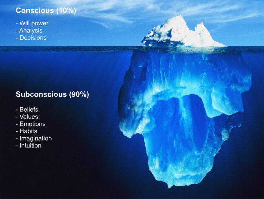 The mind is like an iceberg with 10% (the conscious mind) showing and 90% (the subconscious mind) being "underwater"