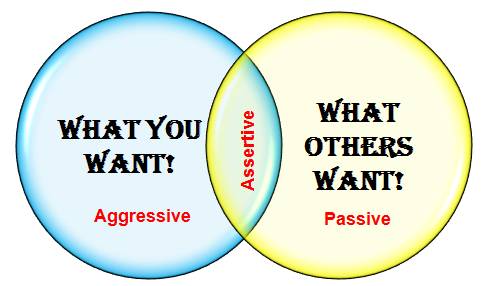 Two circles with assertiveness in the intersection of "what you want" and "what others want"