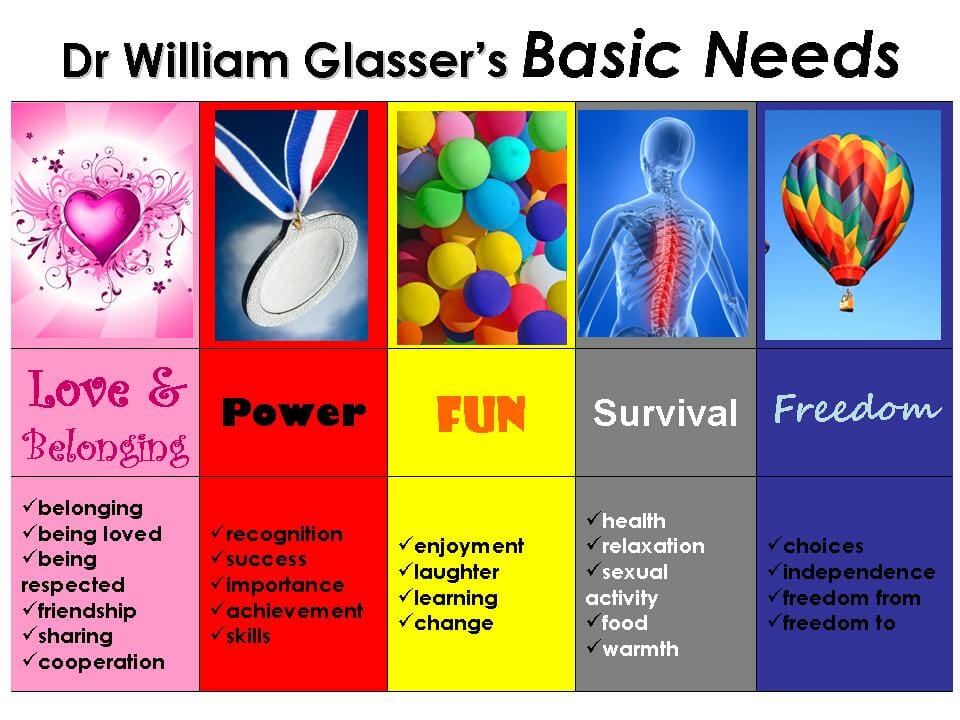 Dr. William Glasser’s 5 Basic Needs