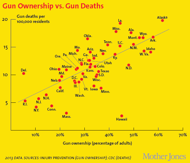 US gun ownership vs. gun deaths by state
